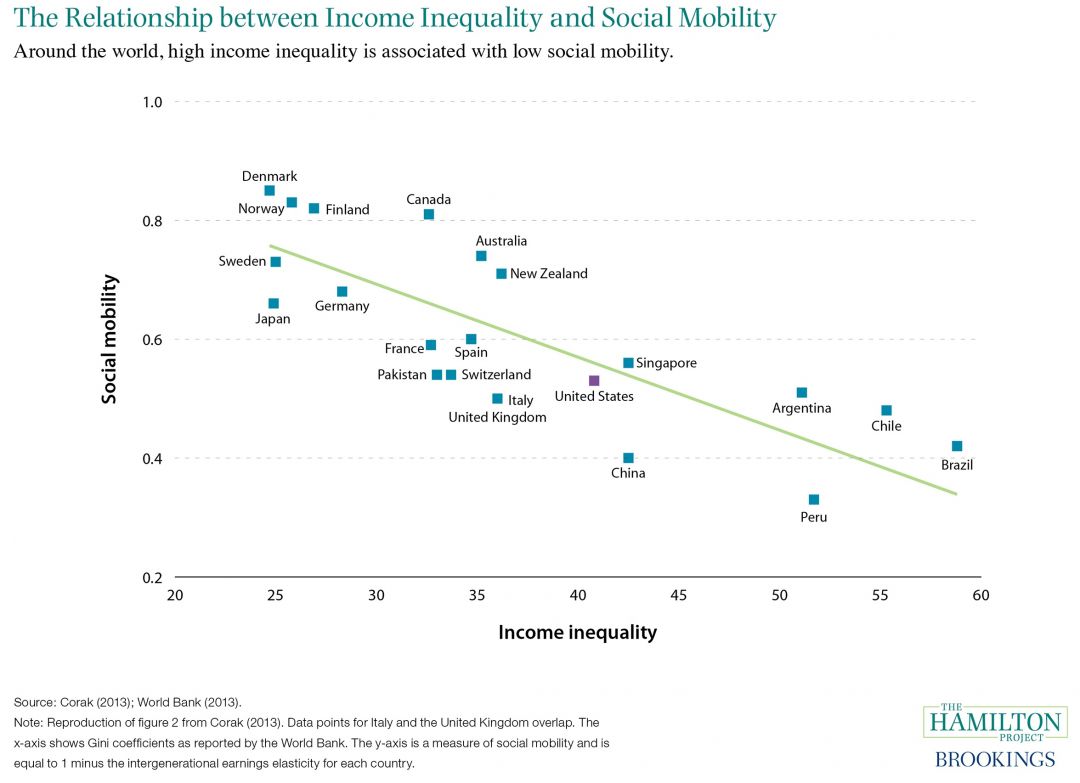 The Relationship Between Poverty And Income Inequality