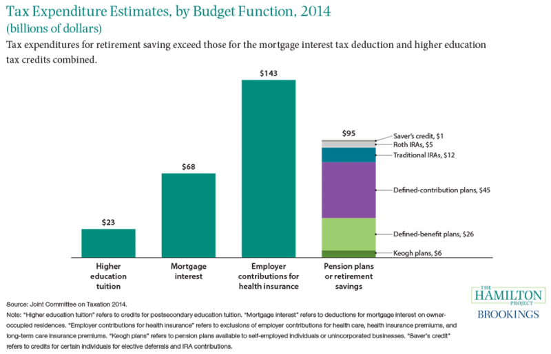Figure 10: Tax expenditure estimates, by budget function 2014