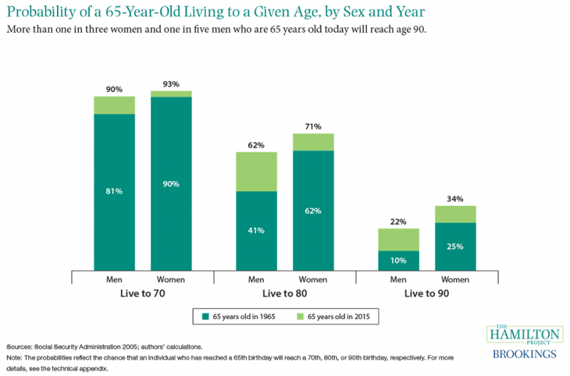 Figure 2: Americans are living longer: More than three out of five 65-year-olds today will reach age 80, a marked increase from 50 years ago.