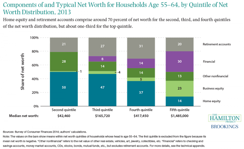 Figure 7: Components of and typical net worth for households age 55-64, by quintile of net worth distribution, 2013