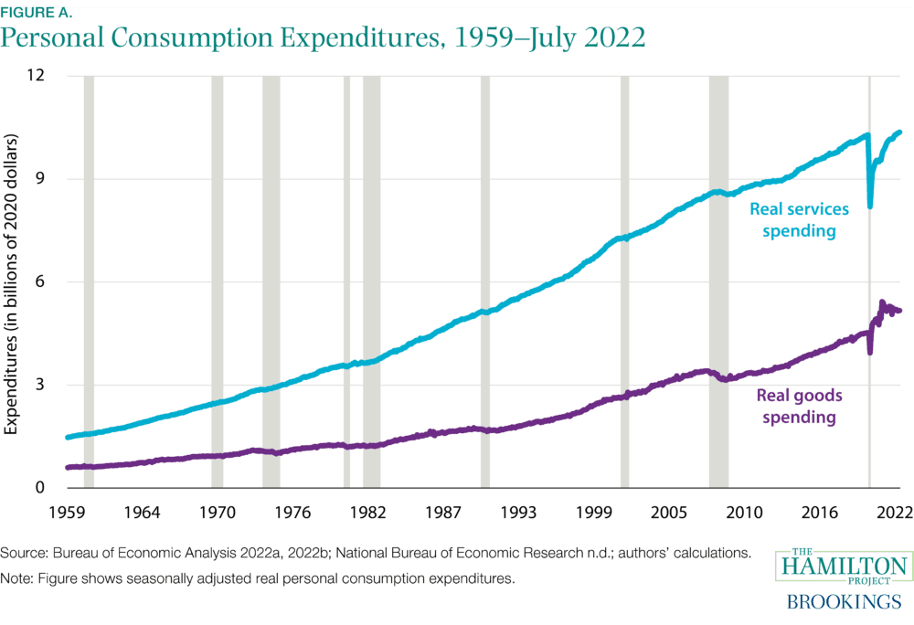 Nine Facts About The Service Sector In The United States - The Hamilton ...