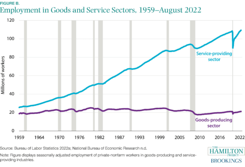 Nine Facts About The Service Sector In The United States - The Hamilton ...