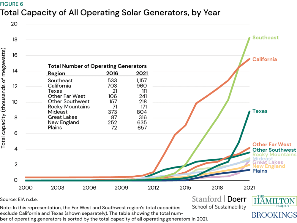 Ten Economic Facts About Electricity And The Clean Energy Transition ...