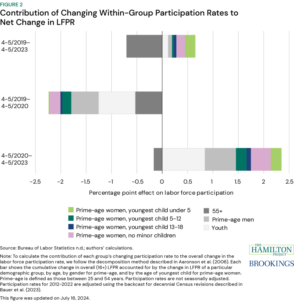 Figure 2. Contributions of Changing Group Participation Rates on Overall Labor Force Participation Rate 2019 to 2023, by Gender and Age (of Youngest Child)