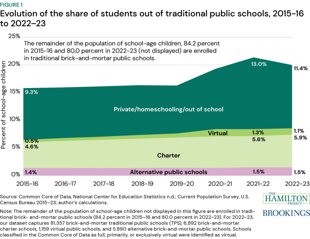 Breaking down enrollment declines in public schools - The Hamilton Project