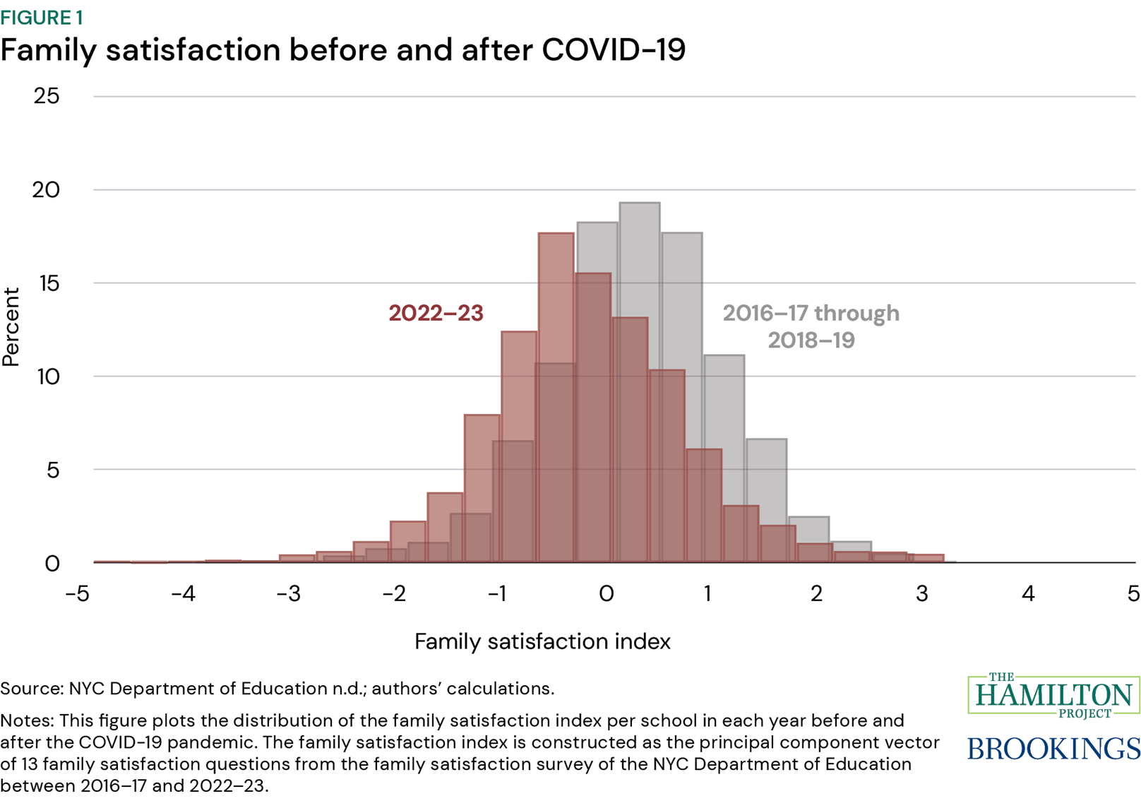Figure 1: Family satisfaction before and after COVID-19 from the NYC Department of Education, plotting the distribution of family satisfaction index per school before and after the pandemic