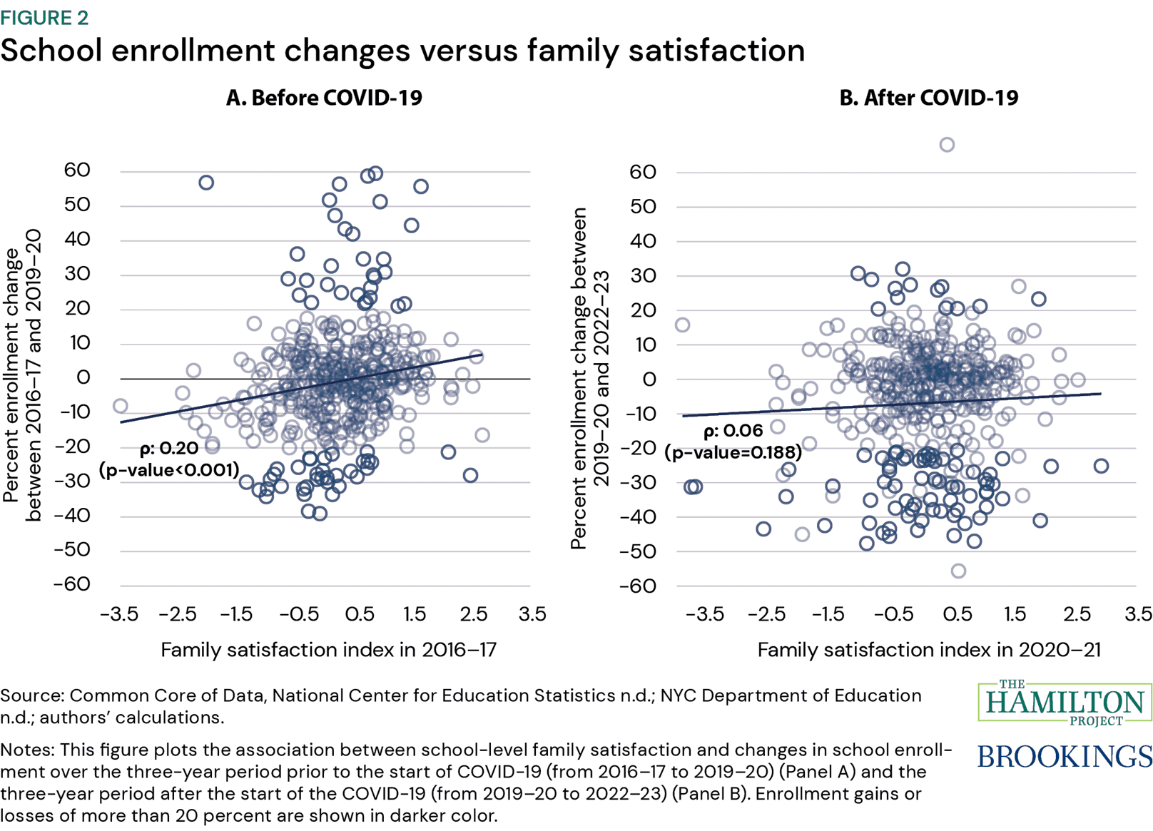 Figure 2: School enrollment changes versus family satisfaction, before and after COVID-19