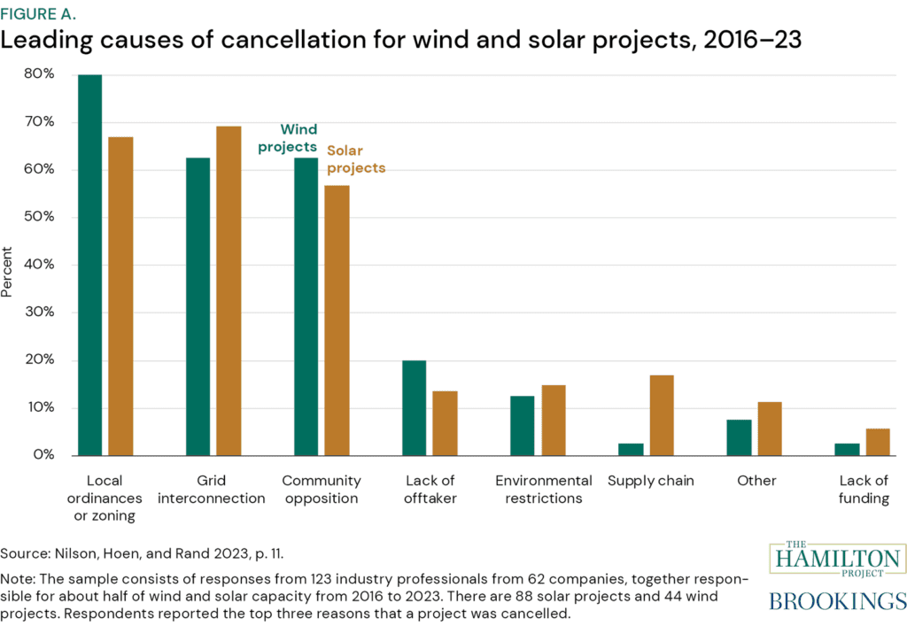 Figure A shows that the two leading causes of cancellation of wind and solar projects in the five years before the poll were local ordinances or zoning and grid interconnection. Local ordinances or zoning are enforced through the requirement of local permits.