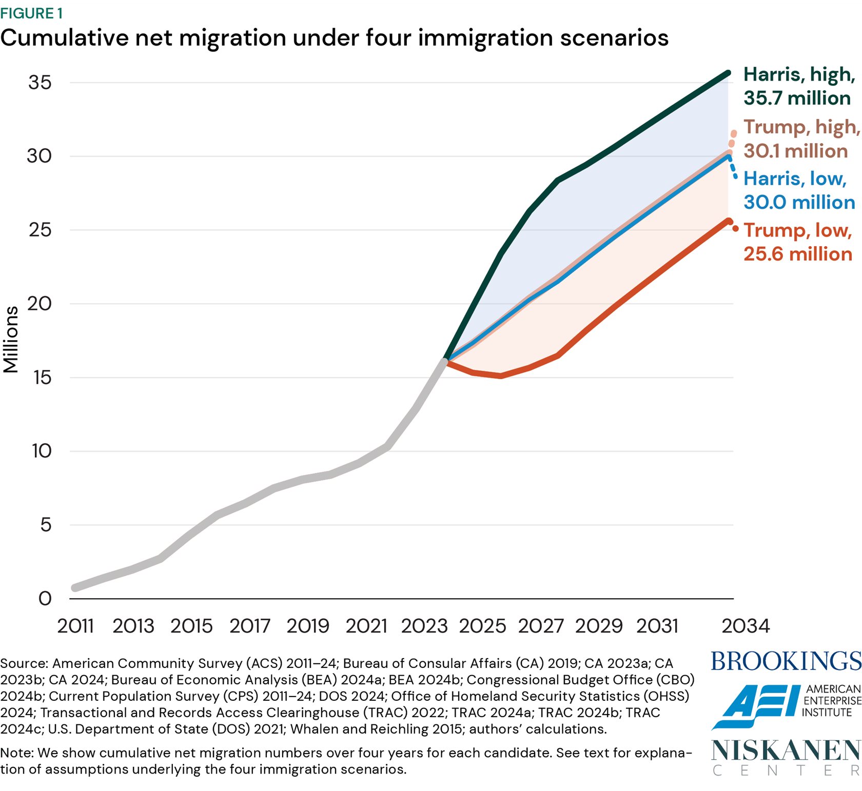 Figure 1: Cumulative net migration under four immigration scenarios