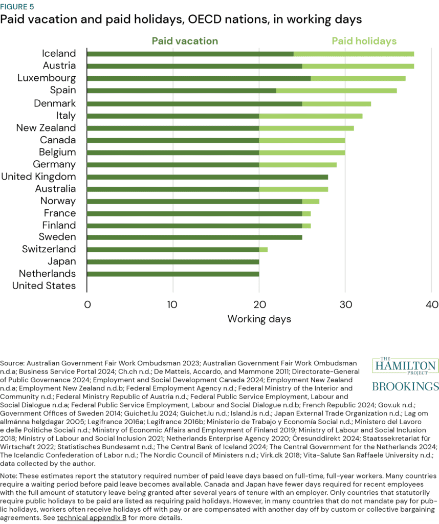 Today, all OECD economies—except the United States—guarantee workers paid vacation and paid holidays