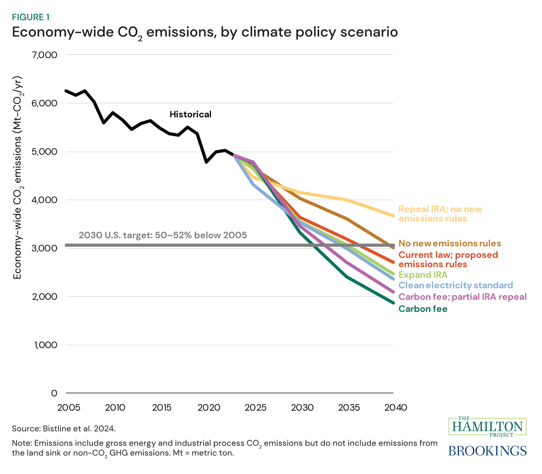 Figure 1: Economy-wide carbon dioxide emissions, by climate policy scenario, from "Climate tax policy reform options in 2025"