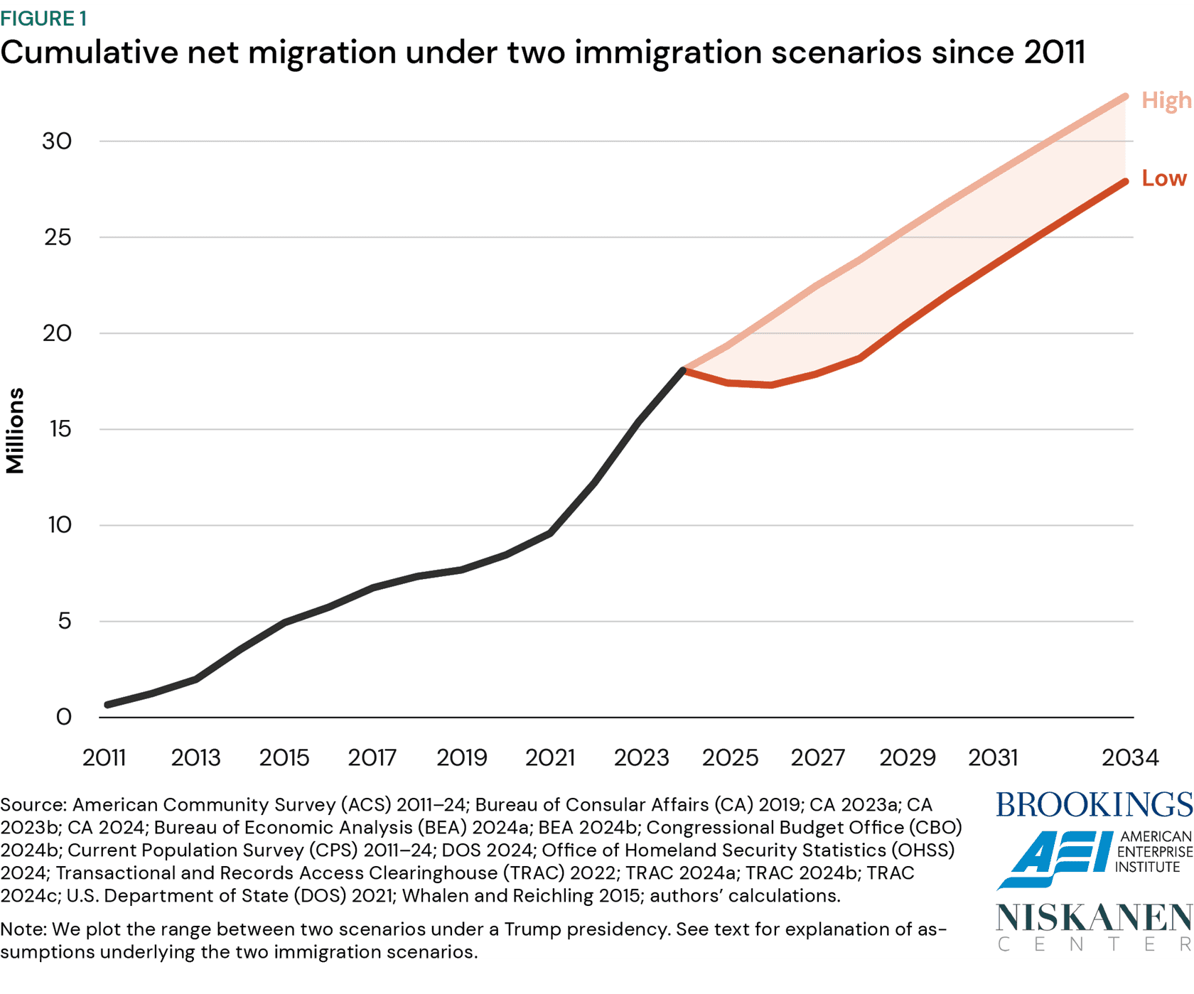 Figure 1: Cumulative net migration under two immigration scenarios since 2011