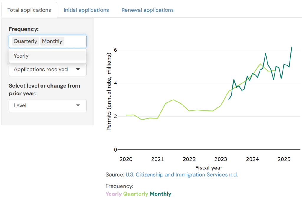 Work permits tracker showing work permit applications from FY 2005-2025. "Total applications" tab is selected with "Applications received" as the outcome and "Level" view. 