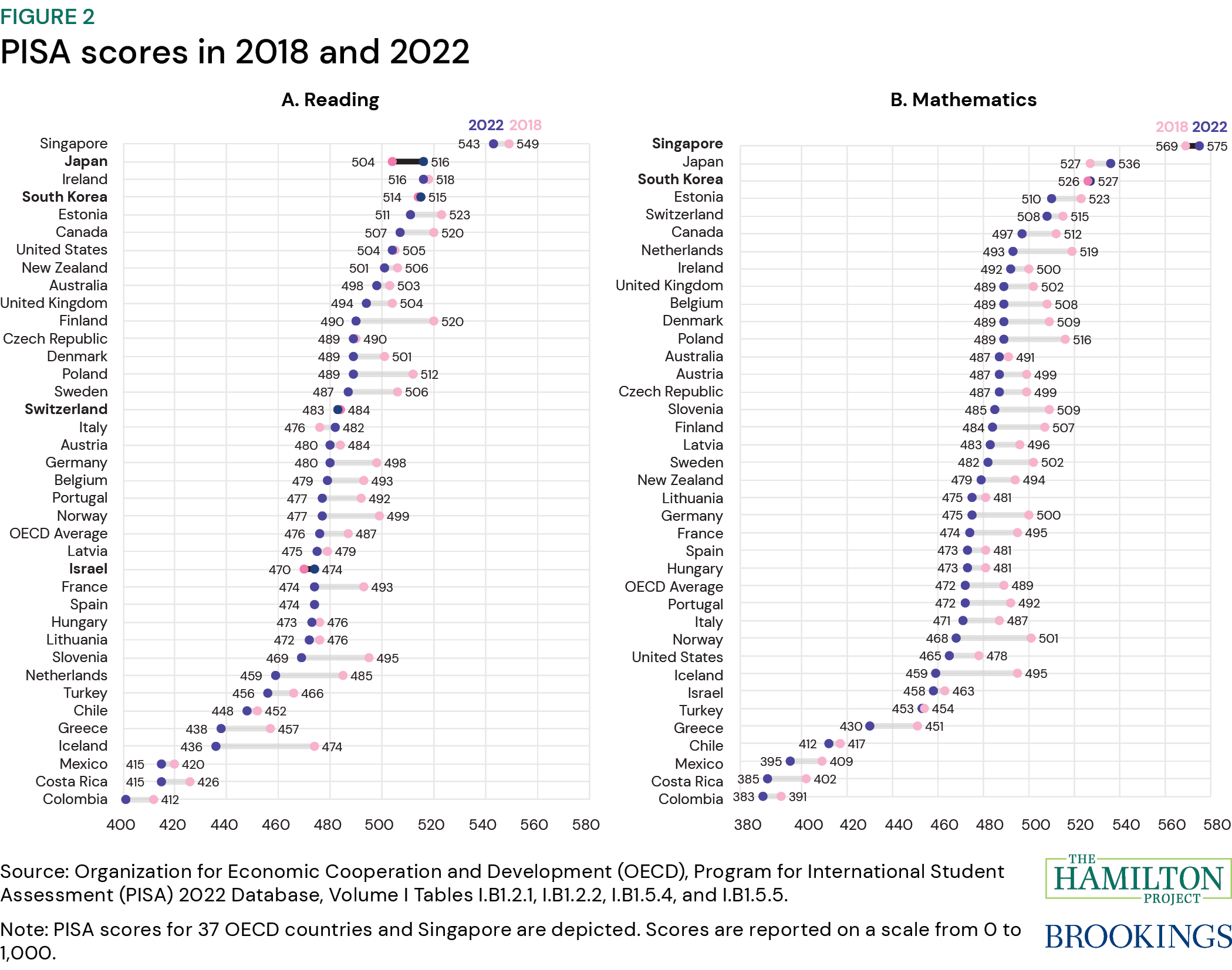 Figure 2: PISA scores in 2018 and 2022