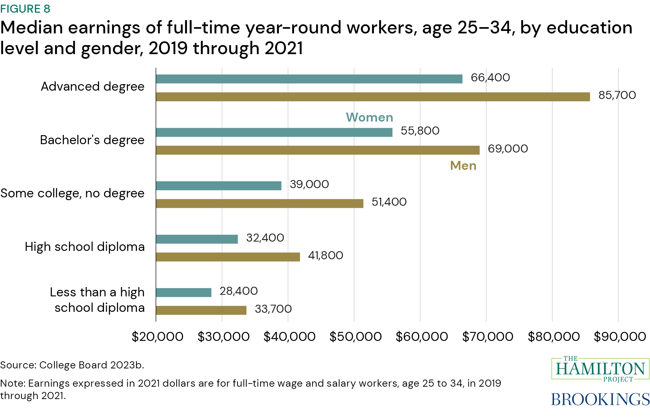 Figure 8: Median earnings of full-time year-round workers, age 25-34, by education level and gender, 2019 through 2021