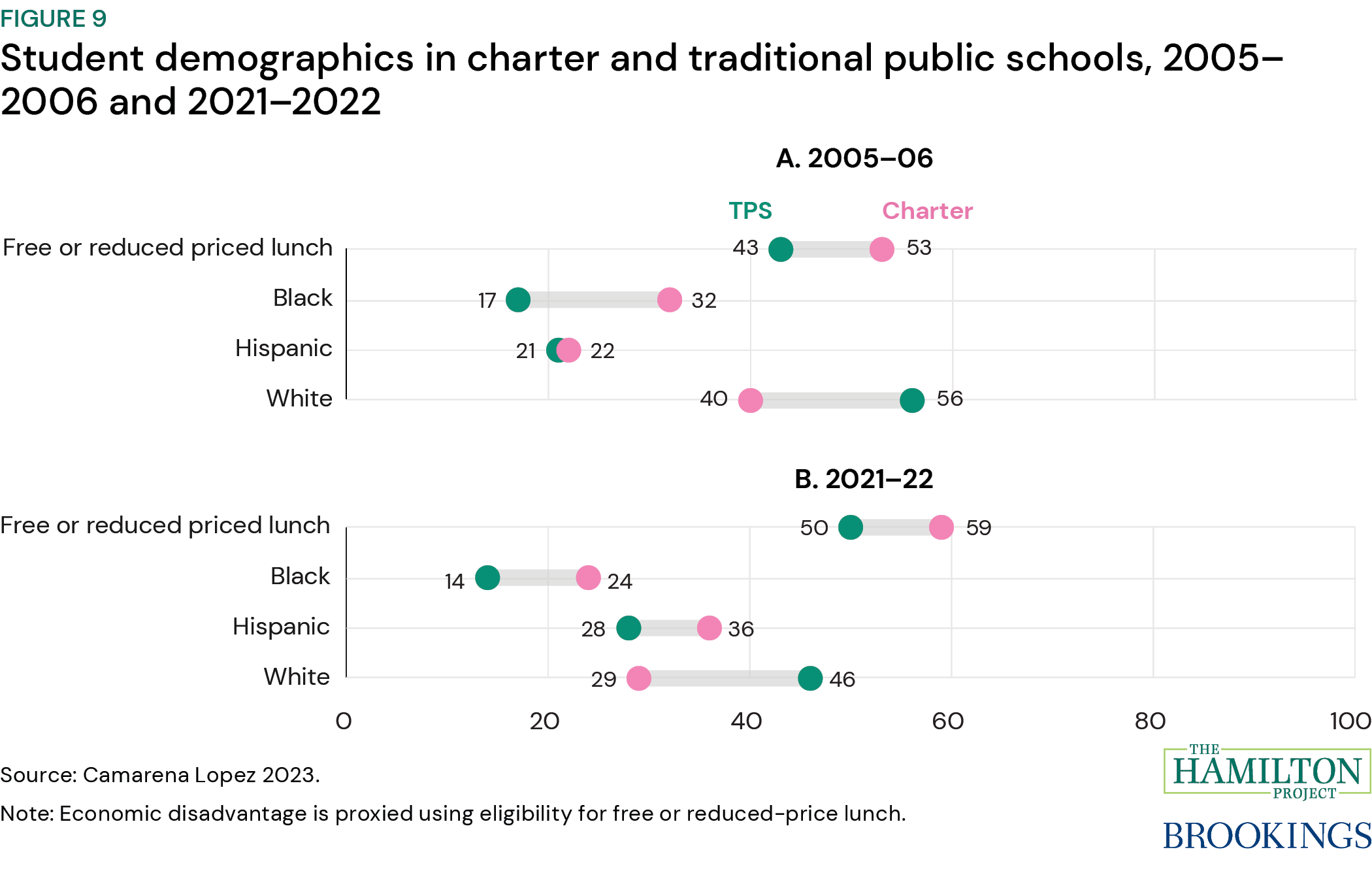 Figure 9: Student demographics in charter and traditional public schools, 2005-2006 and 2021-2022