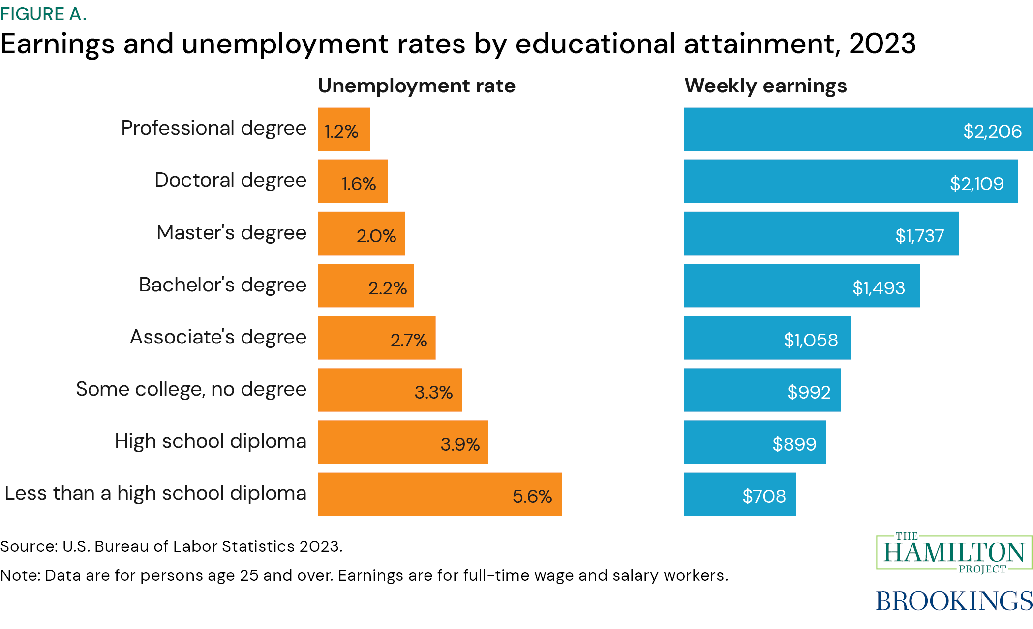 Figure A: Earnings and unemployment rates by educational attainment, 2023