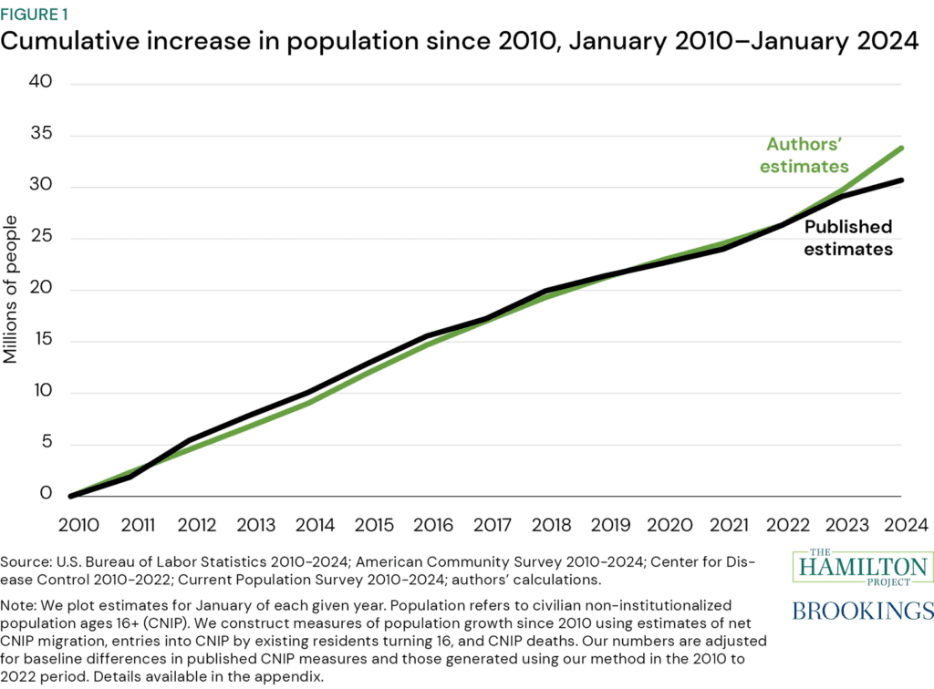 Figure 1: Cumulative increase in population since 2010, January 2010–January 2024. There are two lines on the graph: "Published estimates" and "Authors' estimates." Both lines show a steady increase in population over time, with the green line slightly above the black line starting from around 2022. The source of the data includes the U.S. Bureau of Labor Statistics, American Community Survey, Centers for Disease Control, and the Current Population Survey, along with authors' calculations. The graph represents the civilian non-institutionalized population ages 16 and older. 